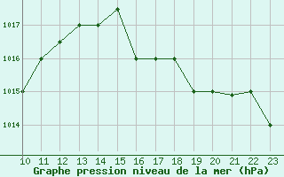 Courbe de la pression atmosphrique pour Melville Hall Airport