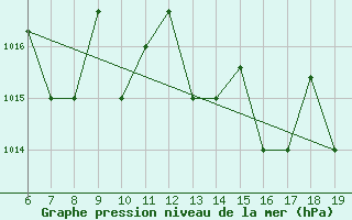 Courbe de la pression atmosphrique pour M. Calamita