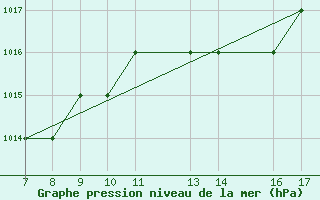 Courbe de la pression atmosphrique pour Passo Della Cisa