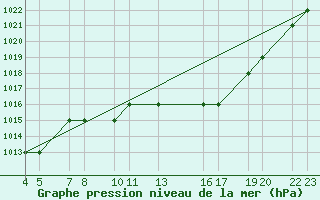 Courbe de la pression atmosphrique pour Laghouat