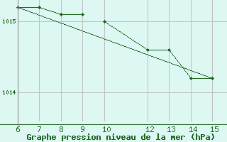 Courbe de la pression atmosphrique pour Morphou