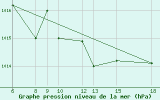 Courbe de la pression atmosphrique pour Passo Dei Giovi