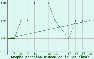 Courbe de la pression atmosphrique pour Monte Malanotte