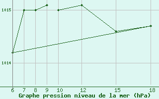 Courbe de la pression atmosphrique pour Passo Dei Giovi