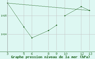 Courbe de la pression atmosphrique pour Areia