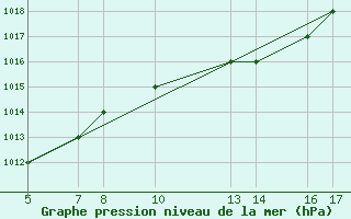 Courbe de la pression atmosphrique pour Passo Rolle