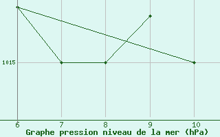 Courbe de la pression atmosphrique pour Sarzana / Luni