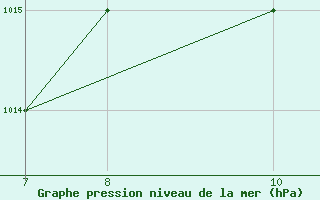 Courbe de la pression atmosphrique pour Monte Argentario