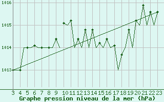 Courbe de la pression atmosphrique pour Bilbao (Esp)