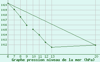 Courbe de la pression atmosphrique pour Jajce