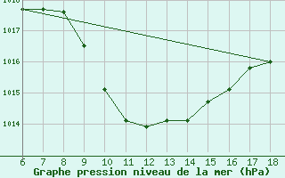 Courbe de la pression atmosphrique pour Cankiri