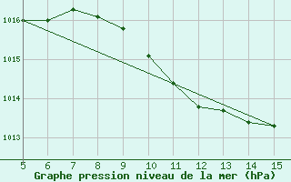 Courbe de la pression atmosphrique pour Gradacac