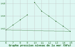 Courbe de la pression atmosphrique pour Yesilirmak