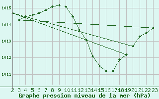 Courbe de la pression atmosphrique pour Bujarraloz