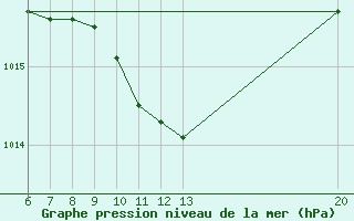 Courbe de la pression atmosphrique pour Sanski Most