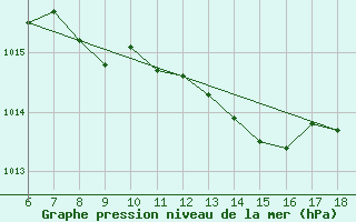 Courbe de la pression atmosphrique pour Passo Dei Giovi