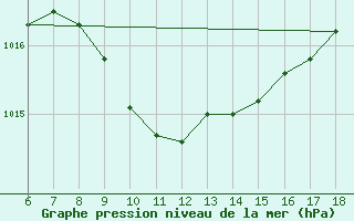 Courbe de la pression atmosphrique pour Gaziantep