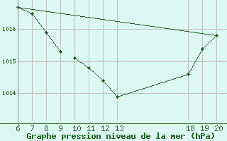 Courbe de la pression atmosphrique pour Pazin