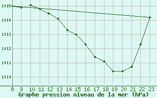 Courbe de la pression atmosphrique pour Valence d