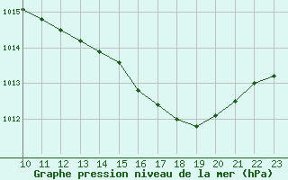 Courbe de la pression atmosphrique pour L