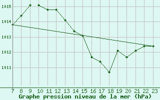 Courbe de la pression atmosphrique pour Colmar-Ouest (68)
