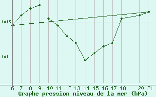 Courbe de la pression atmosphrique pour Kyrenia