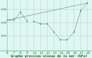 Courbe de la pression atmosphrique pour Ustica