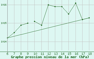 Courbe de la pression atmosphrique pour Ustica