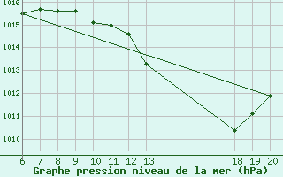 Courbe de la pression atmosphrique pour Senj