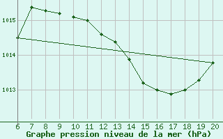 Courbe de la pression atmosphrique pour Tuzla