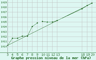 Courbe de la pression atmosphrique pour Rab