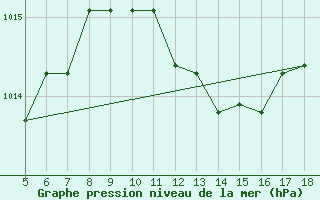 Courbe de la pression atmosphrique pour Novara / Cameri