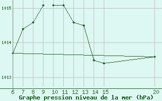 Courbe de la pression atmosphrique pour Sanski Most