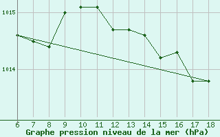 Courbe de la pression atmosphrique pour S. Maria Di Leuca