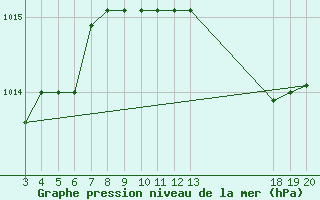 Courbe de la pression atmosphrique pour Dubrovnik / Gorica