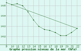 Courbe de la pression atmosphrique pour Valence d