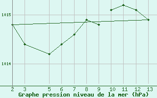 Courbe de la pression atmosphrique pour Lisbonne (Po)