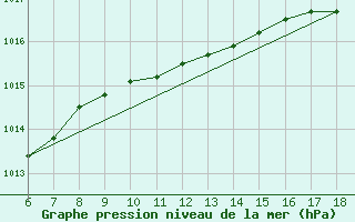 Courbe de la pression atmosphrique pour Kumkoy