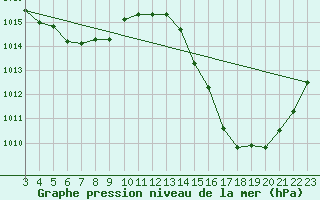 Courbe de la pression atmosphrique pour Dourados