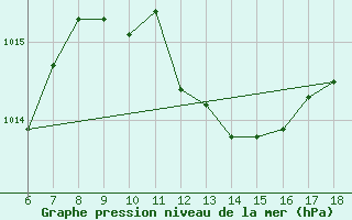 Courbe de la pression atmosphrique pour Kas