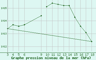 Courbe de la pression atmosphrique pour Tangara Da Serra