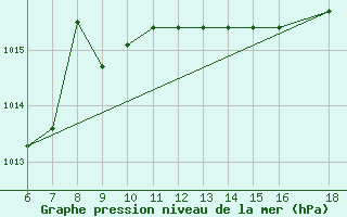 Courbe de la pression atmosphrique pour Capo Frasca