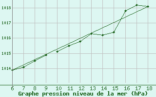 Courbe de la pression atmosphrique pour Rize