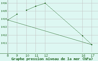 Courbe de la pression atmosphrique pour Picos