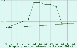 Courbe de la pression atmosphrique pour Cozzo Spadaro