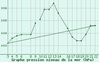 Courbe de la pression atmosphrique pour Camaqua