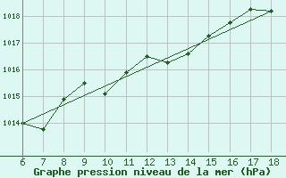 Courbe de la pression atmosphrique pour Inebolu