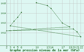 Courbe de la pression atmosphrique pour Dourbes (Be)