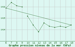 Courbe de la pression atmosphrique pour Kas