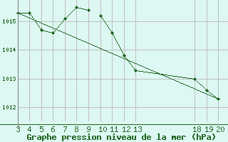 Courbe de la pression atmosphrique pour Rab